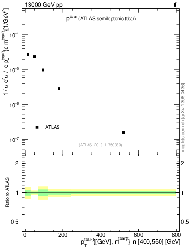 Plot of ttbar.pt in 13000 GeV pp collisions