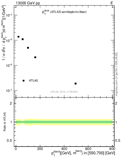 Plot of ttbar.pt in 13000 GeV pp collisions