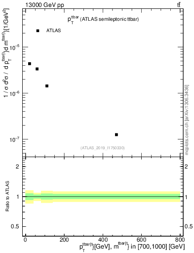 Plot of ttbar.pt in 13000 GeV pp collisions