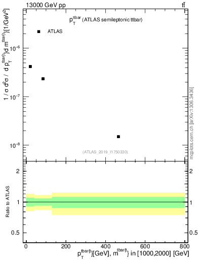 Plot of ttbar.pt in 13000 GeV pp collisions