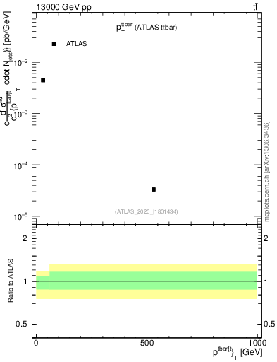 Plot of ttbar.pt in 13000 GeV pp collisions