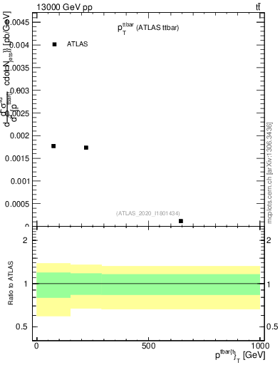 Plot of ttbar.pt in 13000 GeV pp collisions