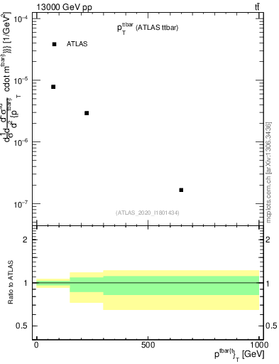 Plot of ttbar.pt in 13000 GeV pp collisions