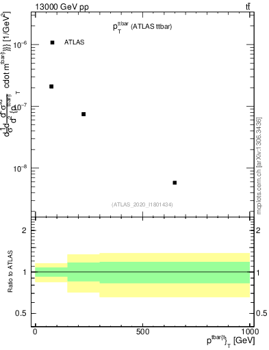 Plot of ttbar.pt in 13000 GeV pp collisions