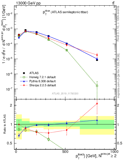 Plot of ttbar.pt in 13000 GeV pp collisions