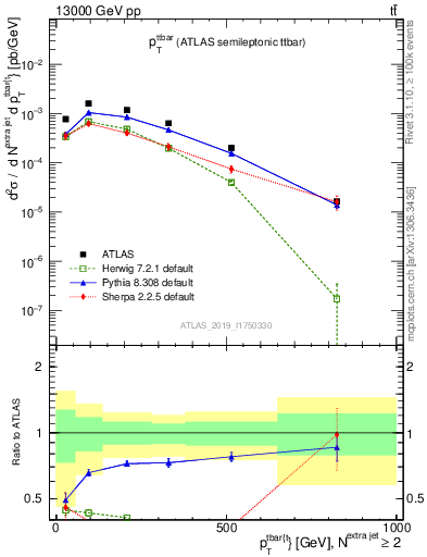 Plot of ttbar.pt in 13000 GeV pp collisions