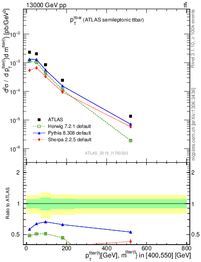 Plot of ttbar.pt in 13000 GeV pp collisions