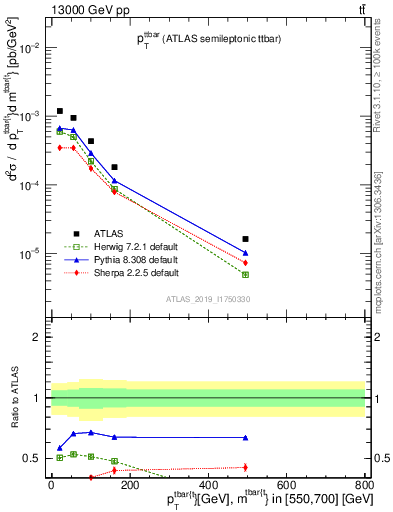 Plot of ttbar.pt in 13000 GeV pp collisions