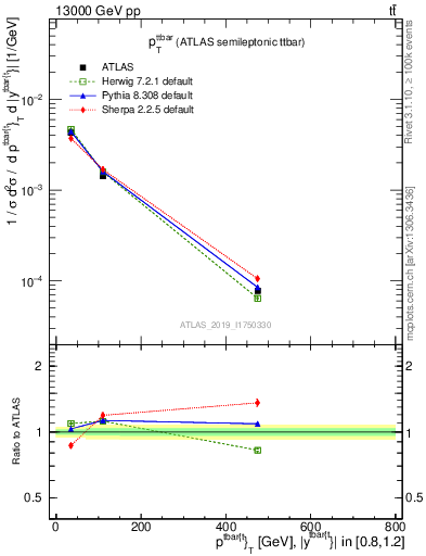 Plot of ttbar.pt in 13000 GeV pp collisions