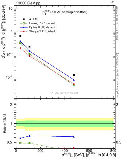 Plot of ttbar.pt in 13000 GeV pp collisions