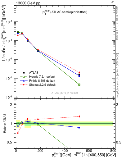 Plot of ttbar.pt in 13000 GeV pp collisions