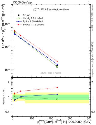 Plot of ttbar.pt in 13000 GeV pp collisions