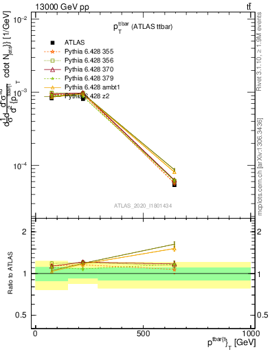 Plot of ttbar.pt in 13000 GeV pp collisions