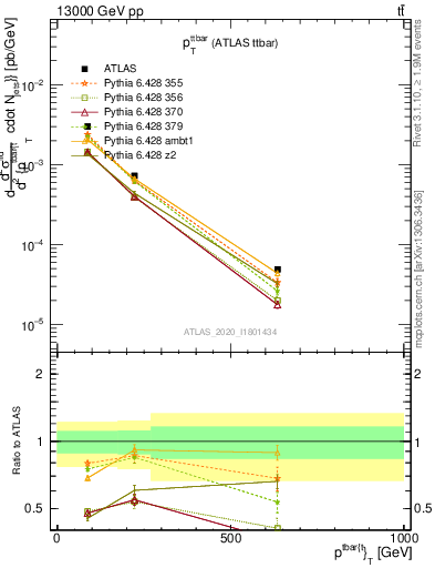 Plot of ttbar.pt in 13000 GeV pp collisions