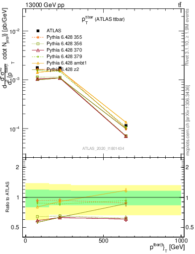 Plot of ttbar.pt in 13000 GeV pp collisions