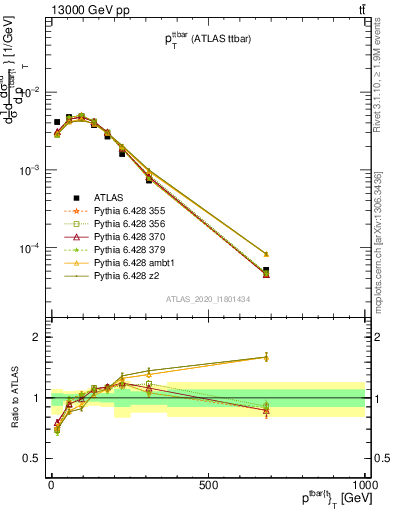 Plot of ttbar.pt in 13000 GeV pp collisions