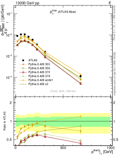 Plot of ttbar.pt in 13000 GeV pp collisions