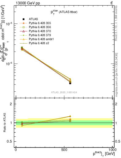 Plot of ttbar.pt in 13000 GeV pp collisions