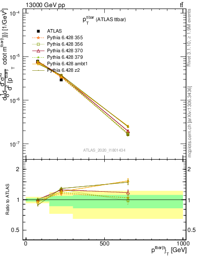 Plot of ttbar.pt in 13000 GeV pp collisions