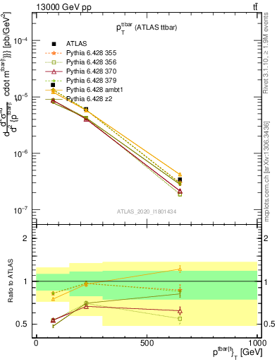 Plot of ttbar.pt in 13000 GeV pp collisions