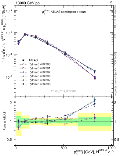 Plot of ttbar.pt in 13000 GeV pp collisions