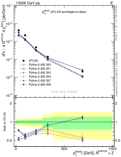 Plot of ttbar.pt in 13000 GeV pp collisions