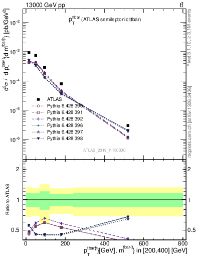 Plot of ttbar.pt in 13000 GeV pp collisions