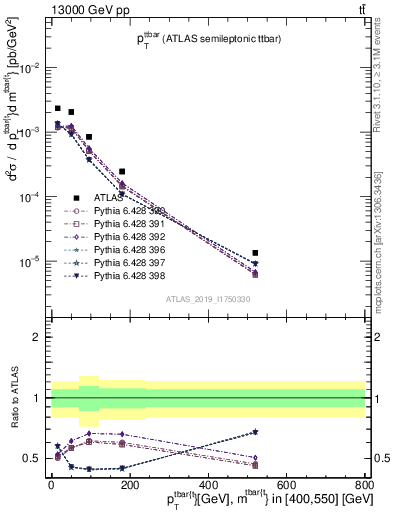 Plot of ttbar.pt in 13000 GeV pp collisions