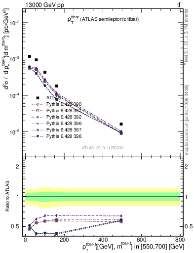 Plot of ttbar.pt in 13000 GeV pp collisions