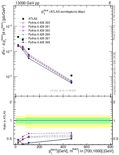 Plot of ttbar.pt in 13000 GeV pp collisions