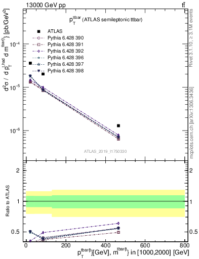 Plot of ttbar.pt in 13000 GeV pp collisions