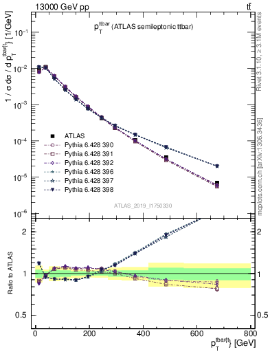 Plot of ttbar.pt in 13000 GeV pp collisions