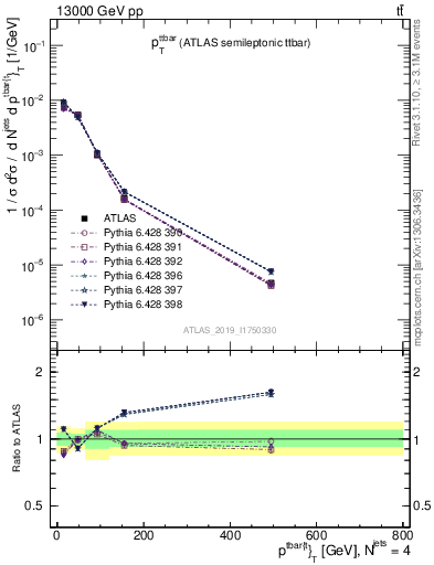 Plot of ttbar.pt in 13000 GeV pp collisions