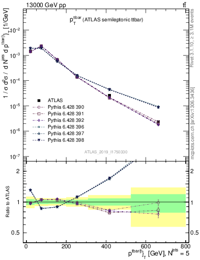 Plot of ttbar.pt in 13000 GeV pp collisions