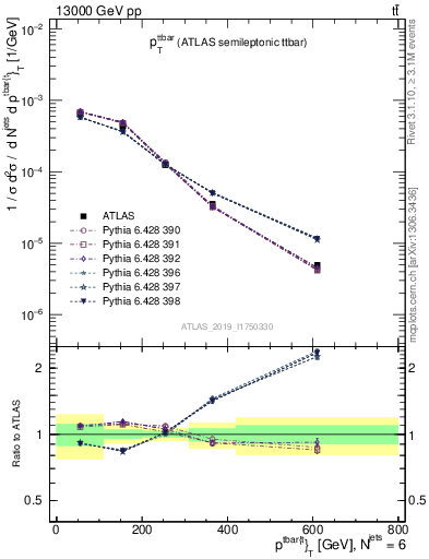 Plot of ttbar.pt in 13000 GeV pp collisions