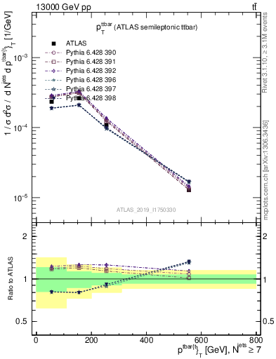 Plot of ttbar.pt in 13000 GeV pp collisions