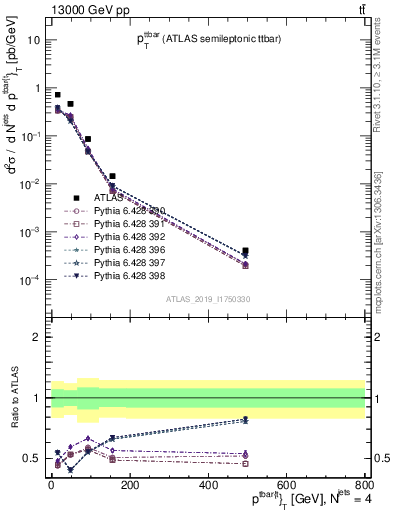 Plot of ttbar.pt in 13000 GeV pp collisions