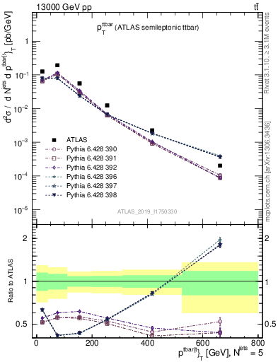 Plot of ttbar.pt in 13000 GeV pp collisions