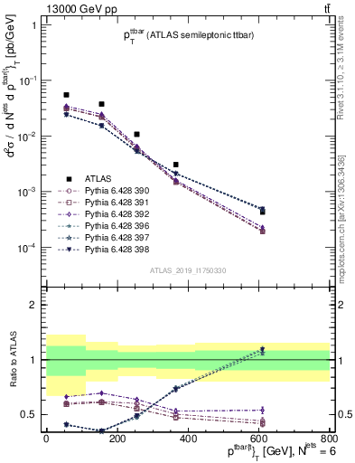 Plot of ttbar.pt in 13000 GeV pp collisions