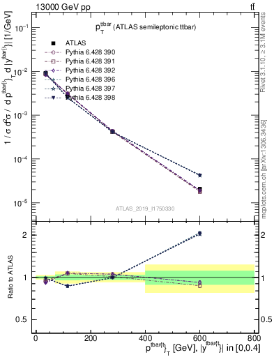 Plot of ttbar.pt in 13000 GeV pp collisions