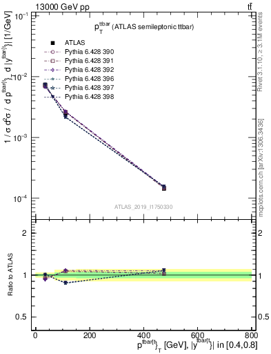 Plot of ttbar.pt in 13000 GeV pp collisions