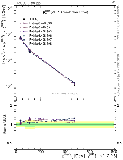 Plot of ttbar.pt in 13000 GeV pp collisions