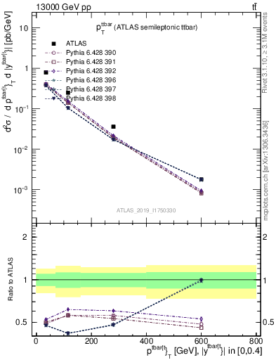 Plot of ttbar.pt in 13000 GeV pp collisions