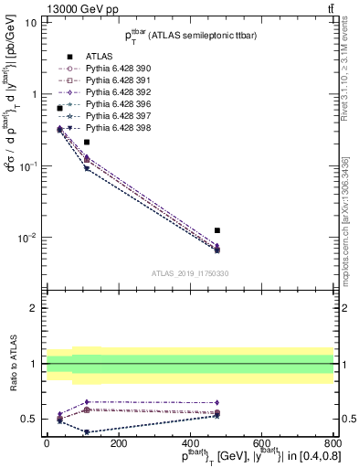 Plot of ttbar.pt in 13000 GeV pp collisions