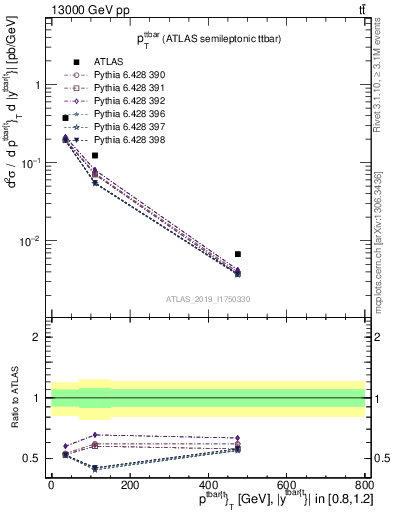 Plot of ttbar.pt in 13000 GeV pp collisions