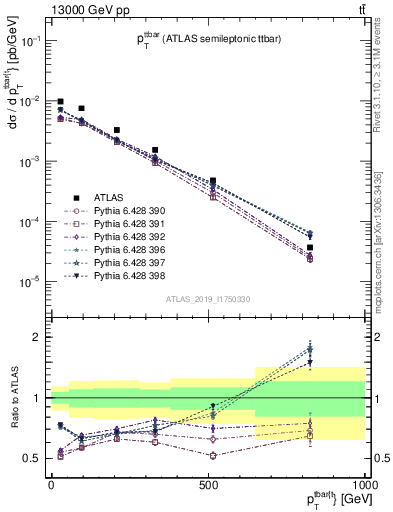 Plot of ttbar.pt in 13000 GeV pp collisions