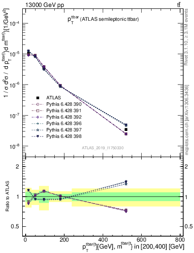 Plot of ttbar.pt in 13000 GeV pp collisions