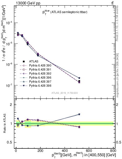 Plot of ttbar.pt in 13000 GeV pp collisions