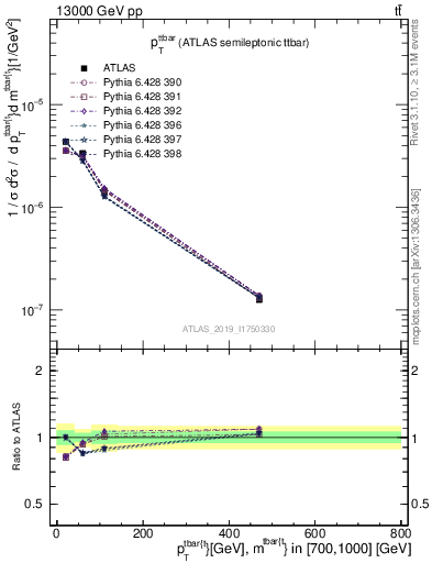 Plot of ttbar.pt in 13000 GeV pp collisions