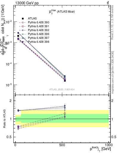 Plot of ttbar.pt in 13000 GeV pp collisions